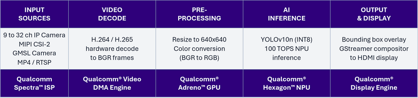 Figure 2: Dragonwing IQ-9075 Heterogeneous Compute Architecture